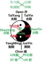 The Clinical Acupuncture Application of YinYang Opening, Closing, Pivot Theory
